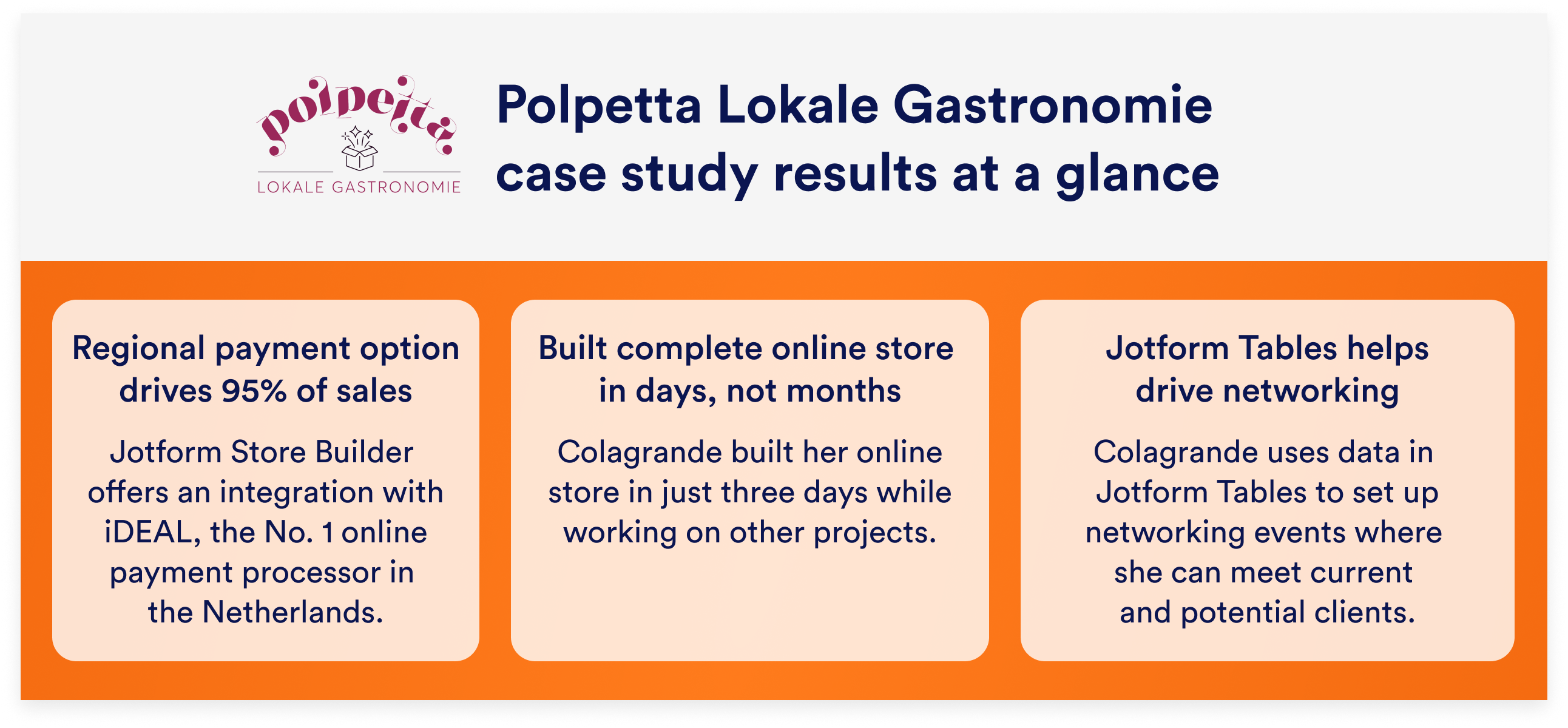 Polpetta Lokale Gastronomie case study results at a glance