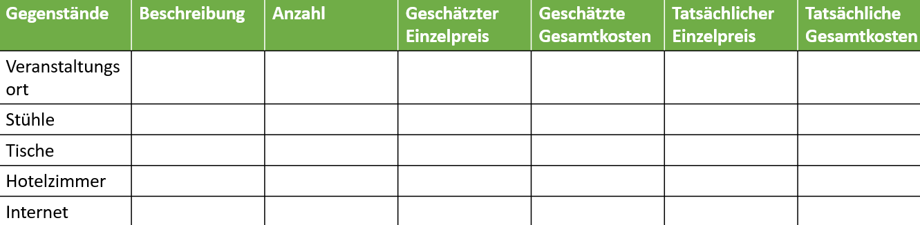 Informationen zur Budgetierung von Veranstaltungen