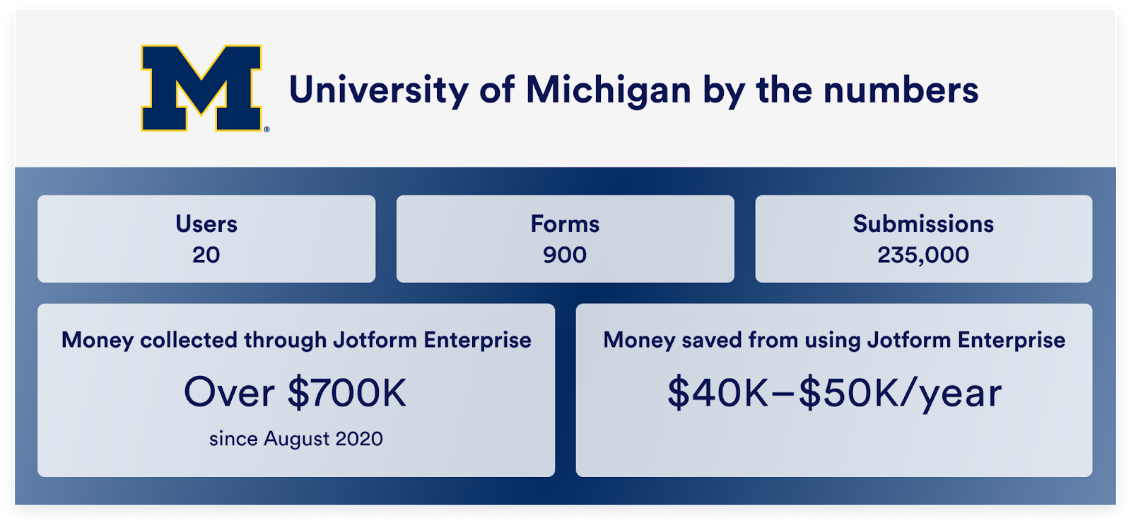 Table Demonstrating the Numbers of University of Michigan 