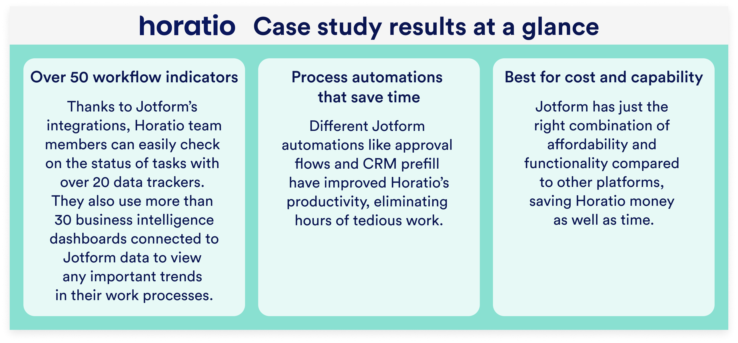Table of Horatio Case Study Results at a Glance