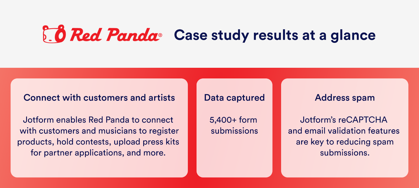 Case study results of Red Panda at a glance under 3 main headings, "Connect with customers and artists", "Data captured" and "Address spam"