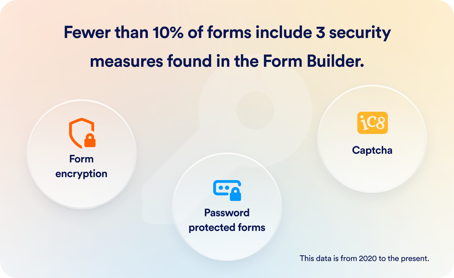 Image displaying three security features that is included fewer than %10 of forms