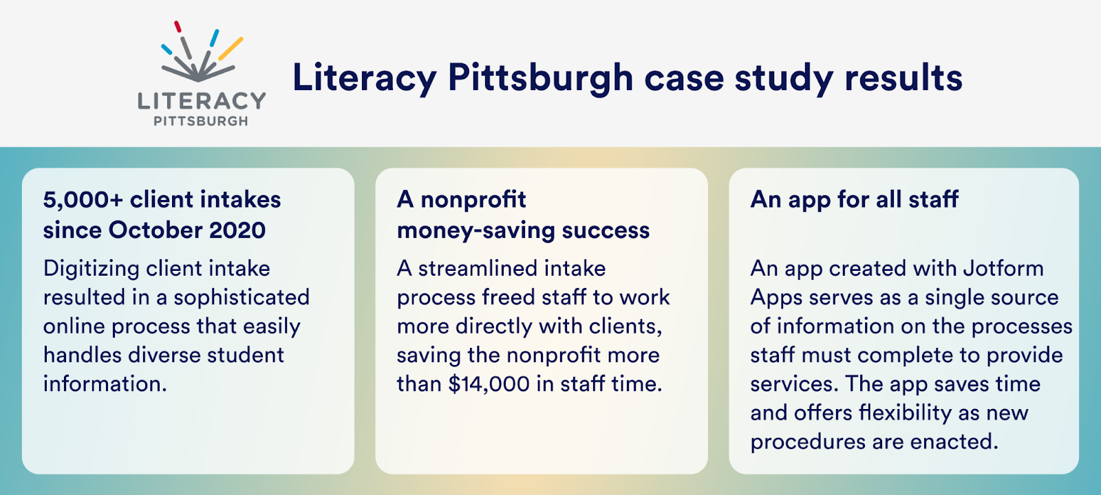 Literacy Pittsburgh case study results demonstrated in three main headings