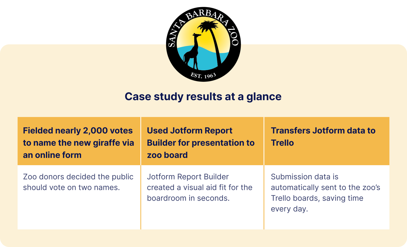Santa Barbara Zoo Case Study Results at a Glance in Three Headings
