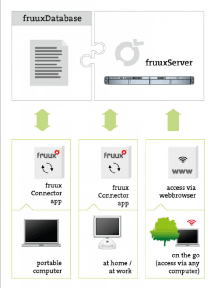 Fruux Server