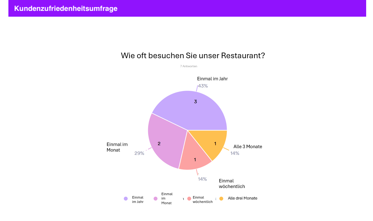Beispiel einer Kundenzufriedenheitsumfrage