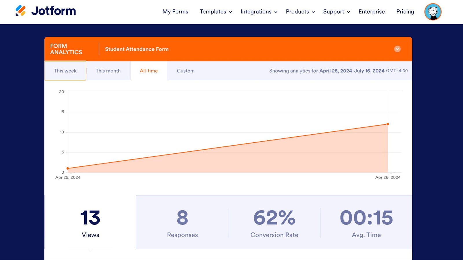 A screenshot of Jotform Form Analytics in action