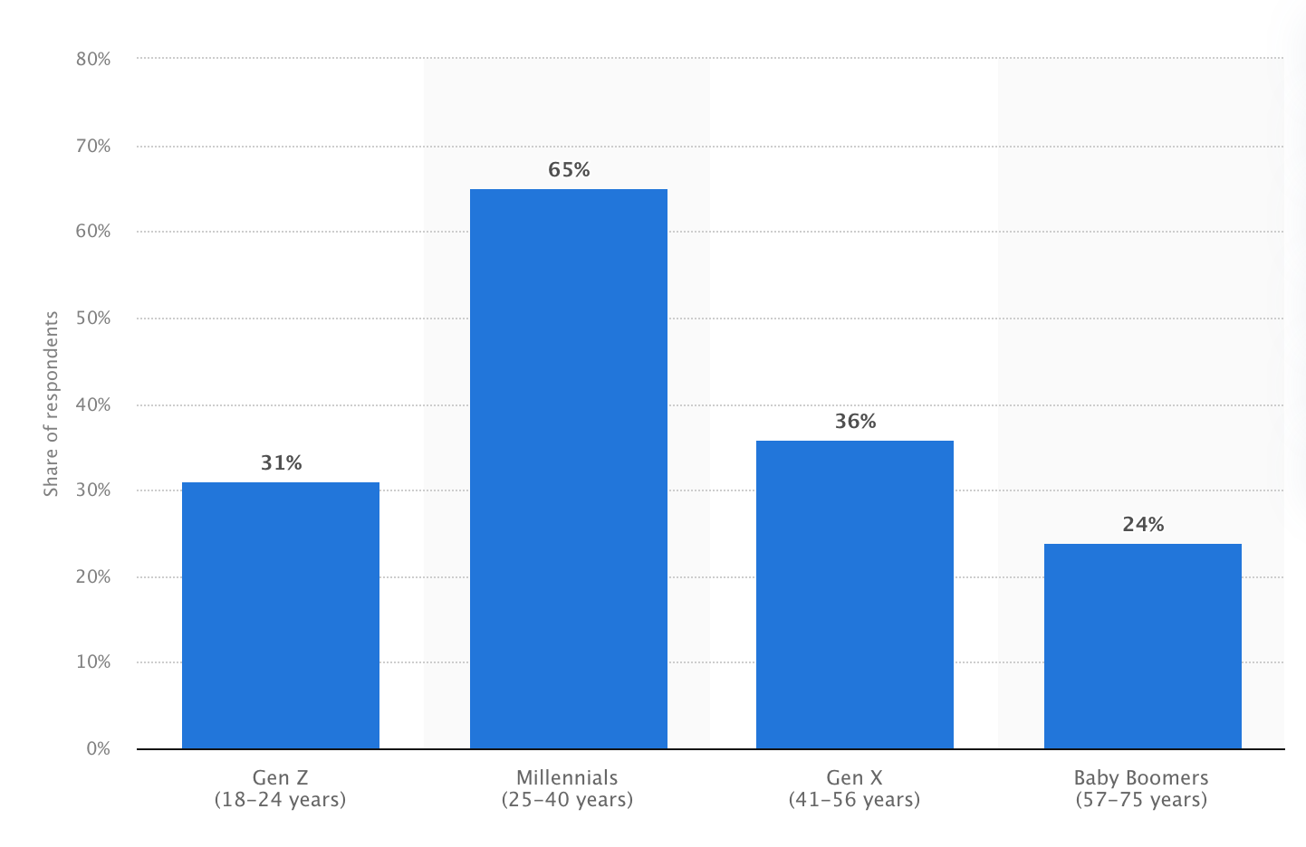 Bar chart of the Share of U