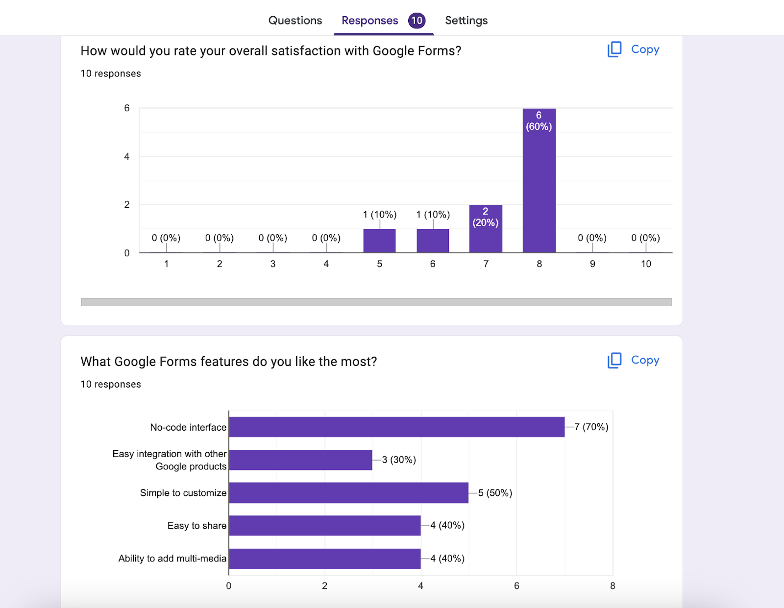Viewing Google Form analytics data in the “Summary” panel displaying responses in two different graphs