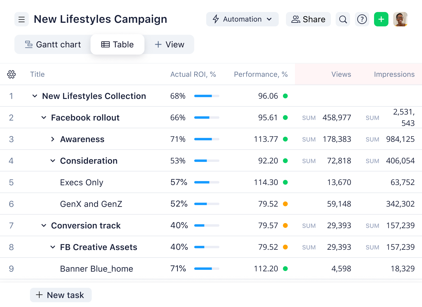 Wrike dashboard showing campaign performance, ROI, views and impressions
