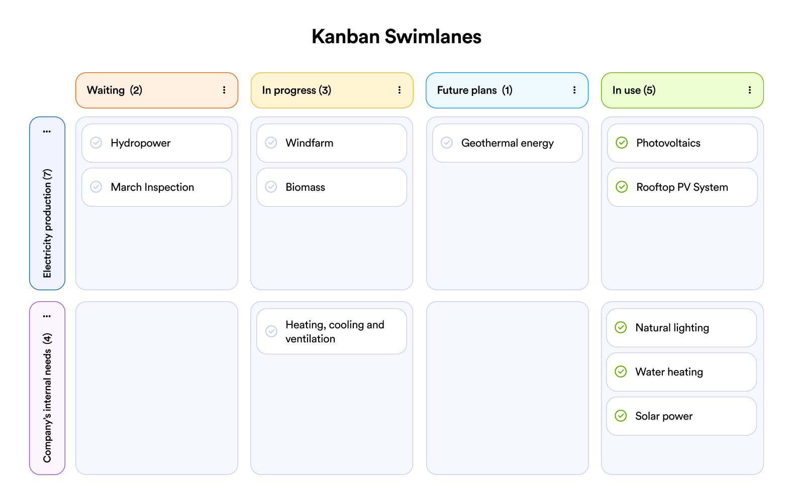 Visualisation of Kanban Swimlanes
