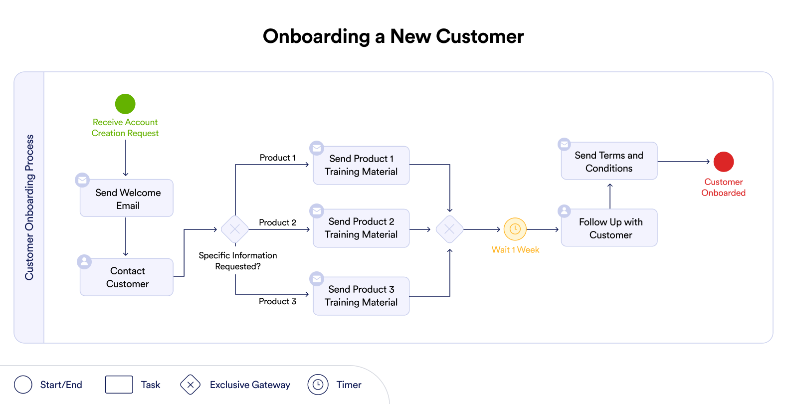 Flow of Onboarding a New Customer from ProcessMaker