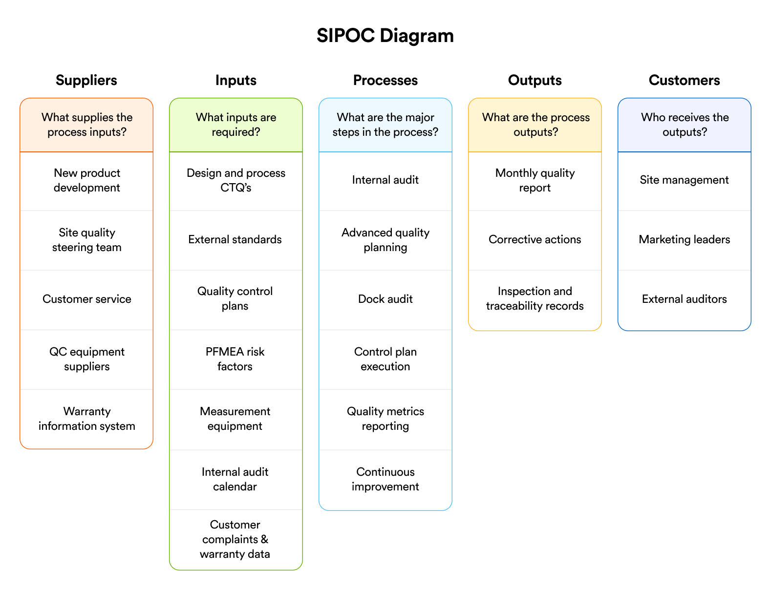 Visualisation of the SIPOC Diagram