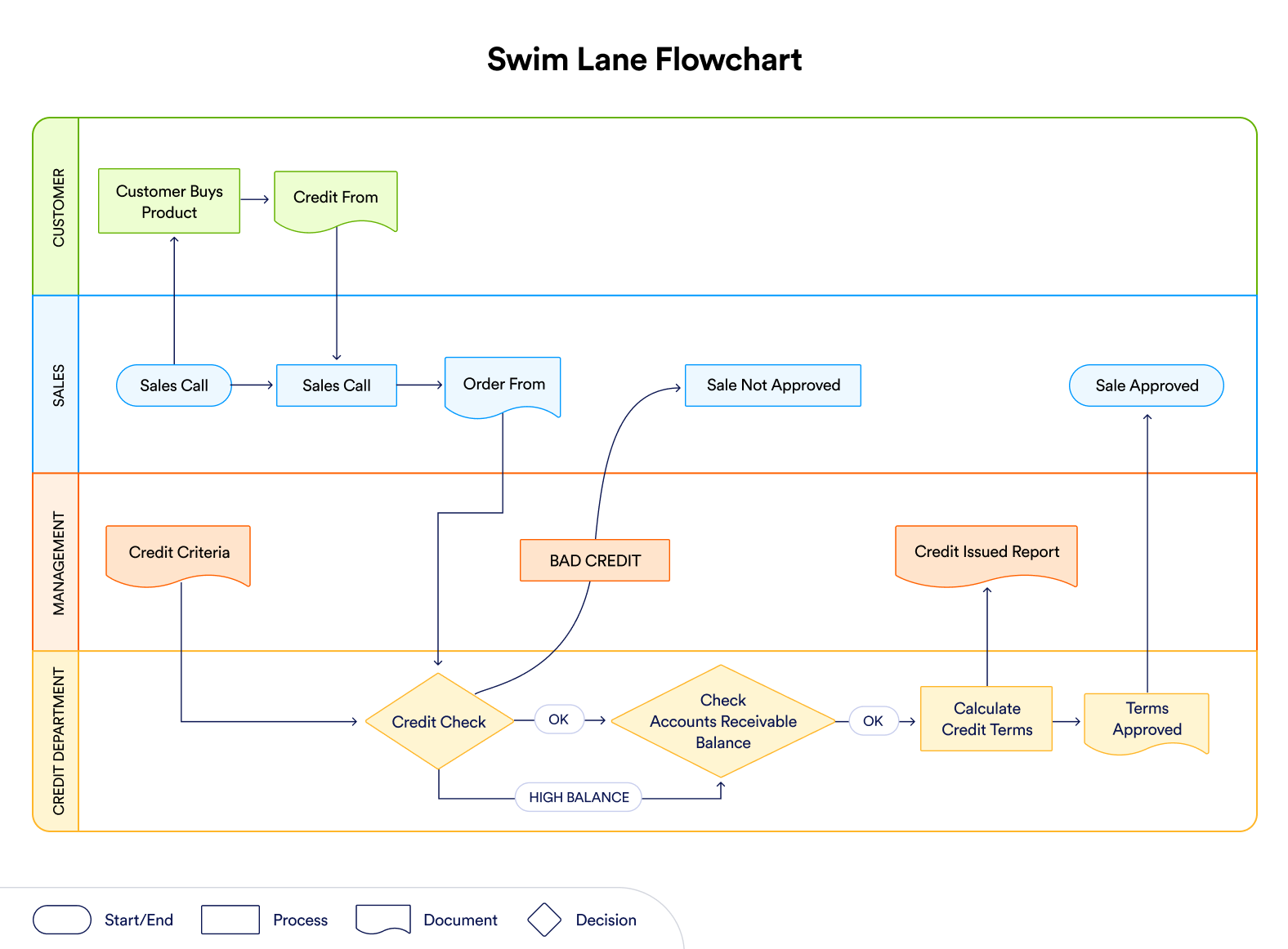 Visualisation of Swim Lane Flowchart