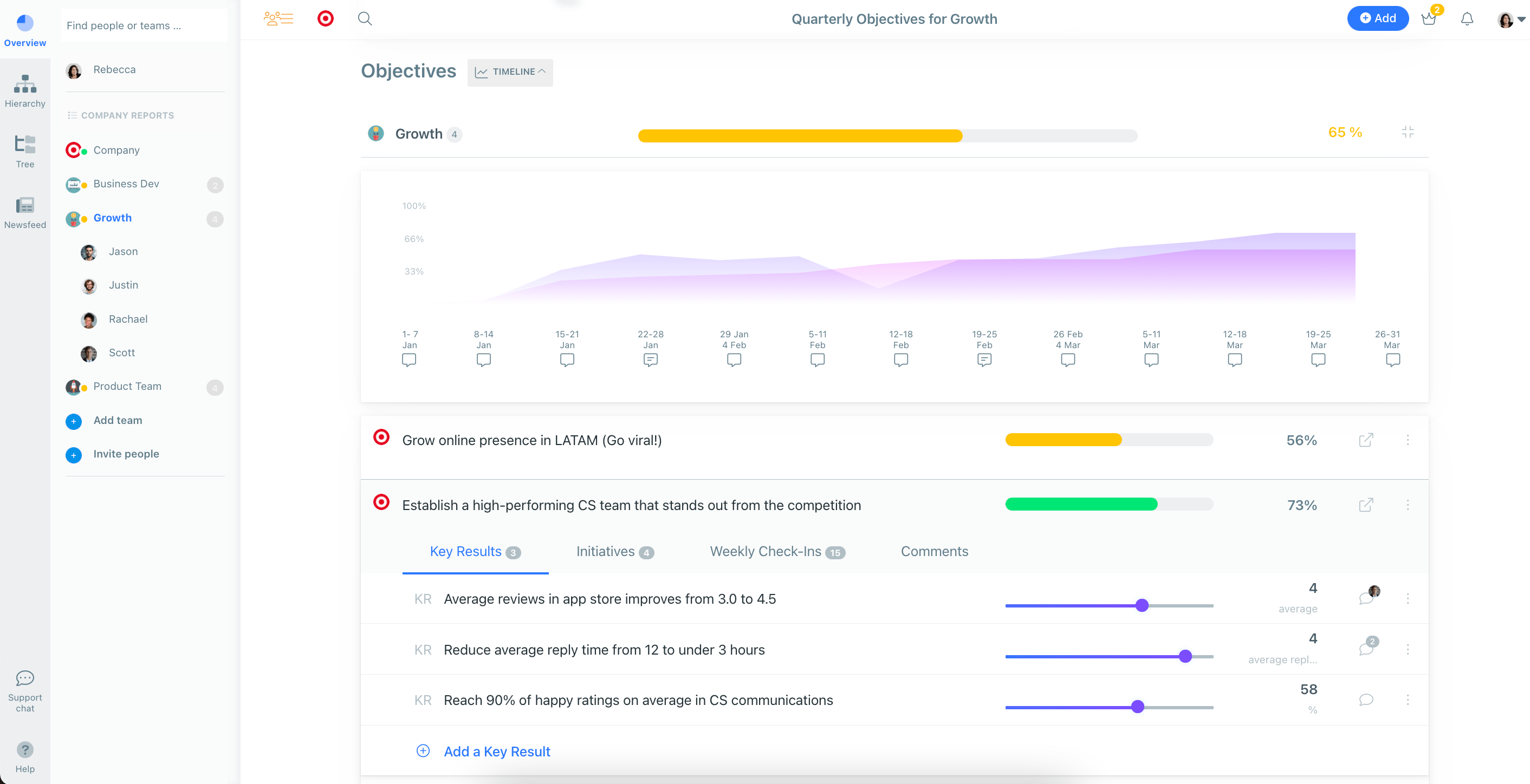 User Interface of Weekdone