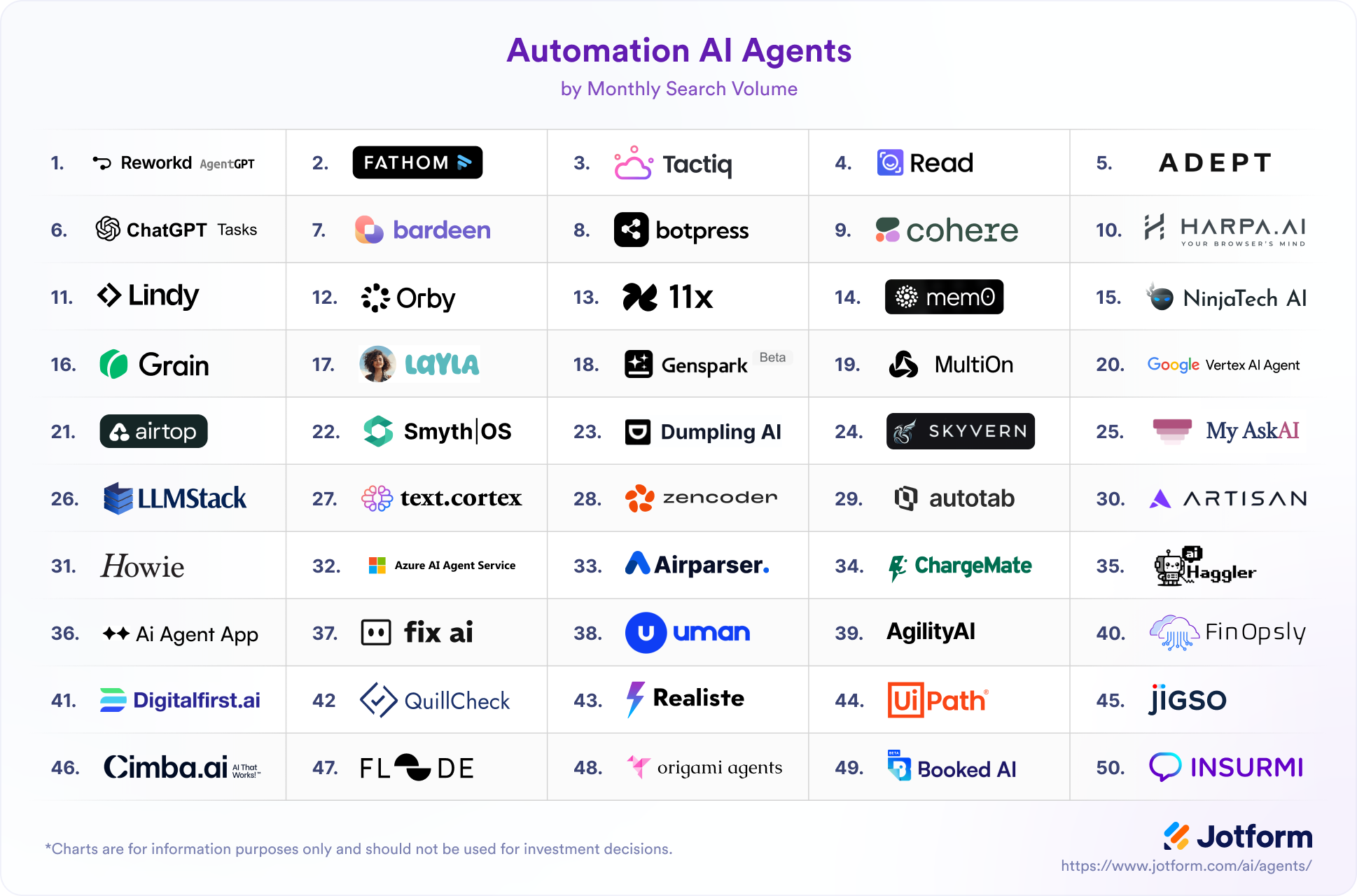 Automation AI Agents by monthly search volume