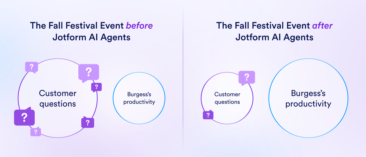The Fall Festival Event before and after Jotform AI Agents