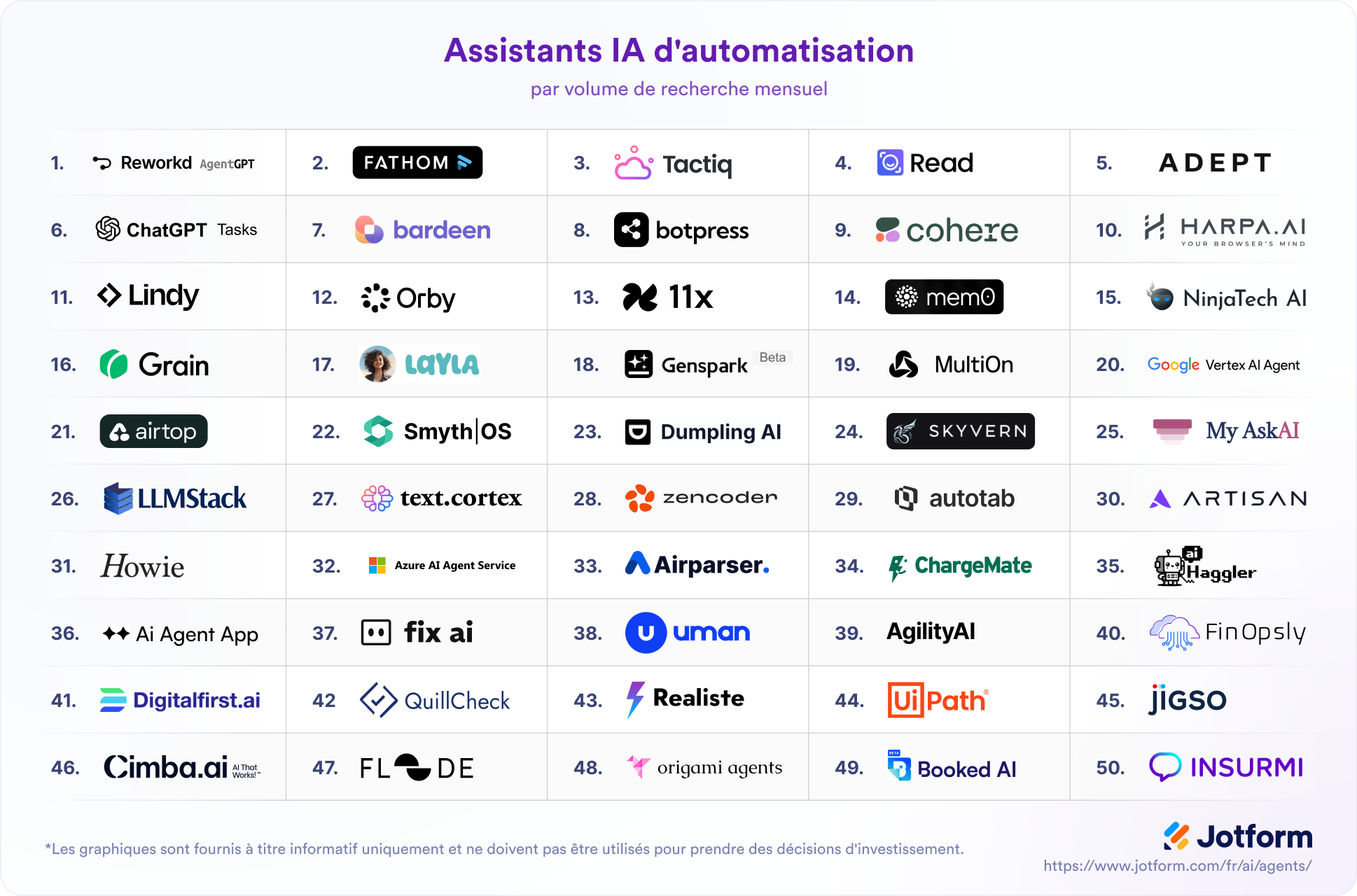 Liste des assistants IA d'automatisation