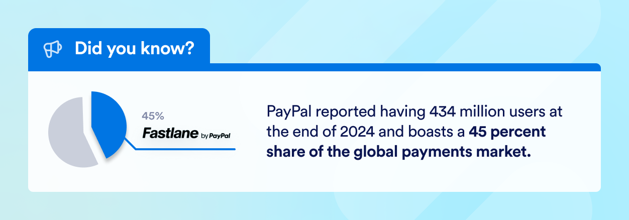 An image demonstrating that PayPal reported having 434 million users at the end of 2024 and boasts a 45 percent share of the global payments market