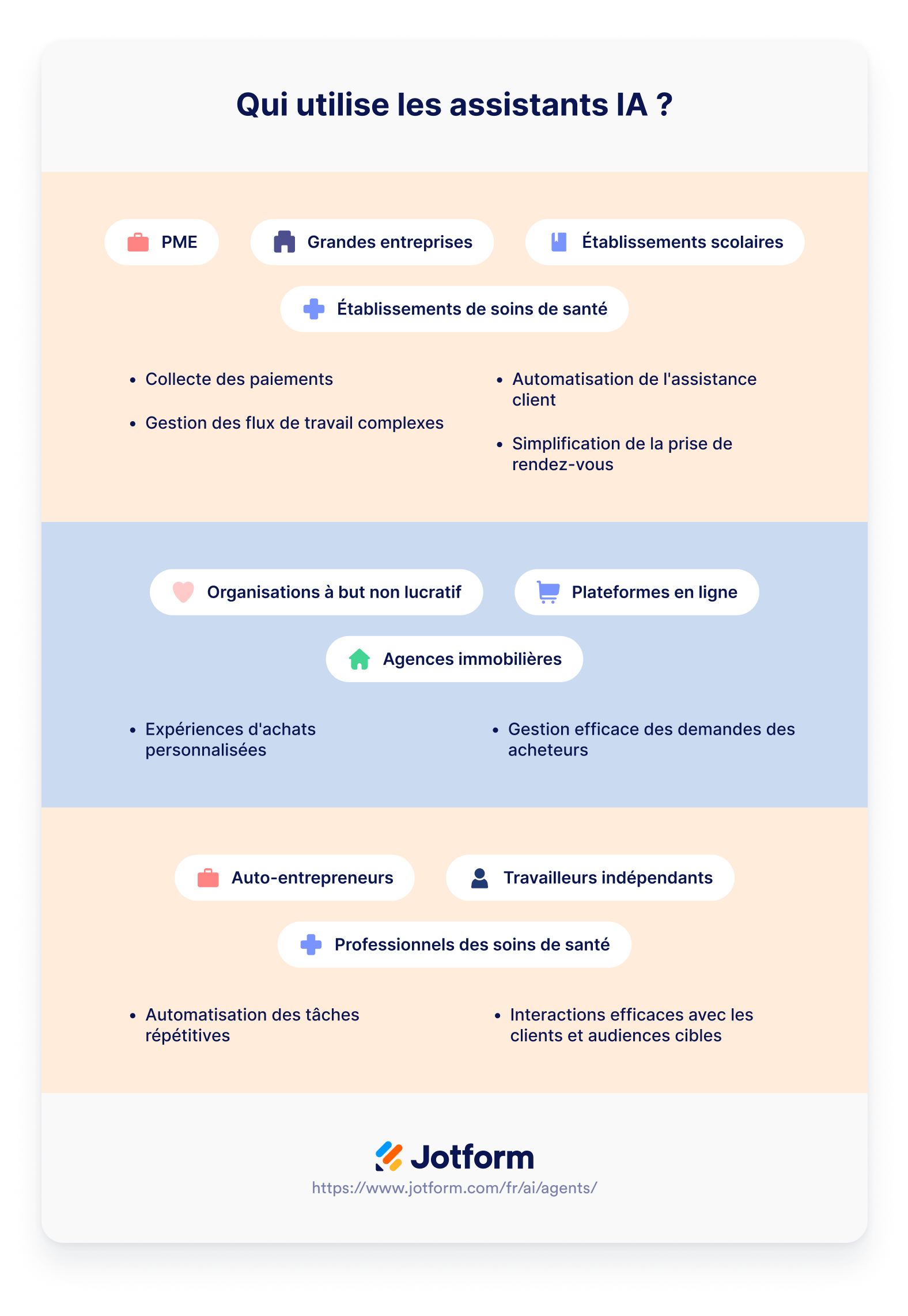 Démonstration par l'image « Qui utilise des agents d'intelligence artificielle ? »