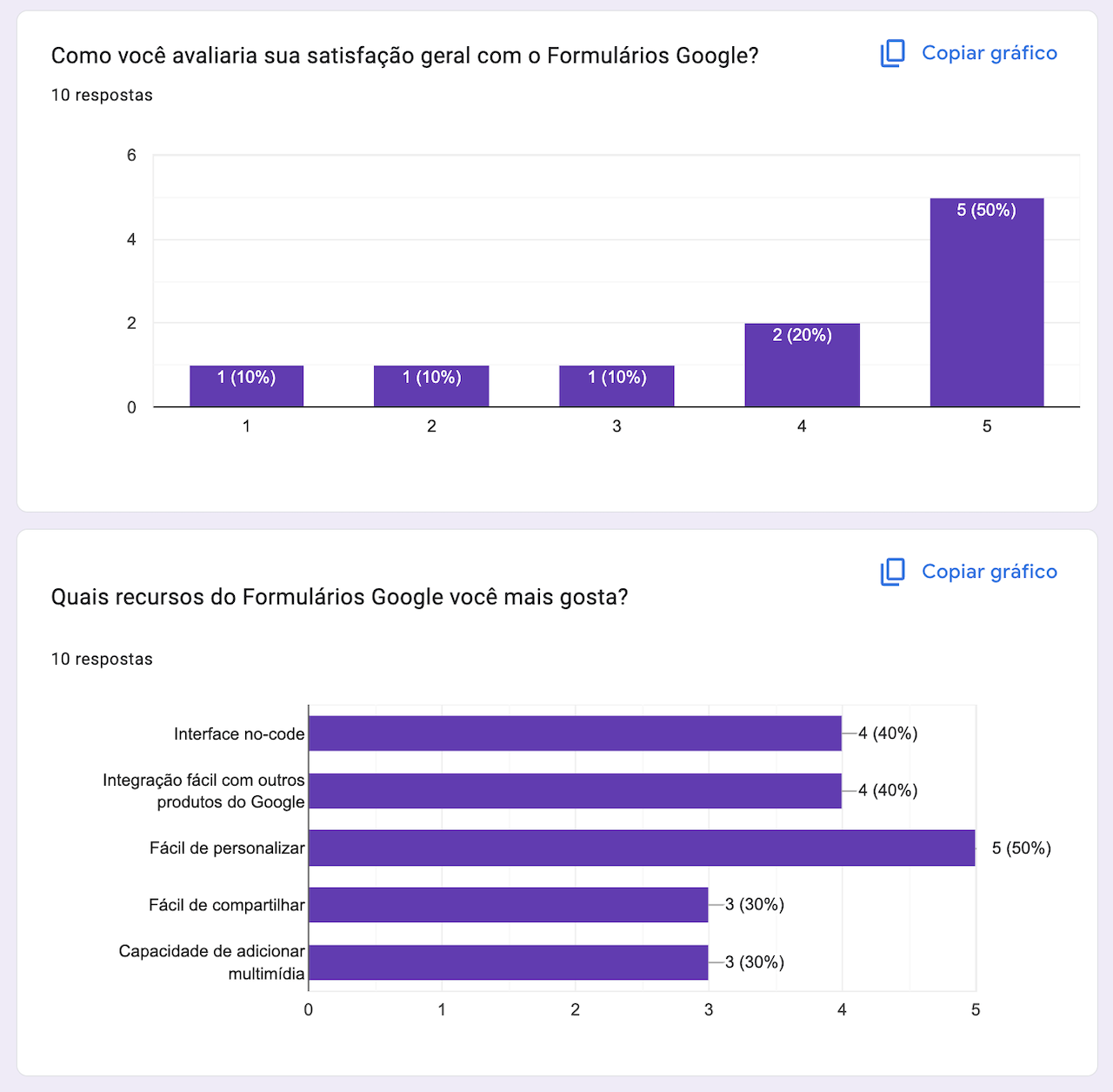 Visualizando dados analíticos do Formulário Google no painel “Resumo” exibindo respostas em dois gráficos diferentes