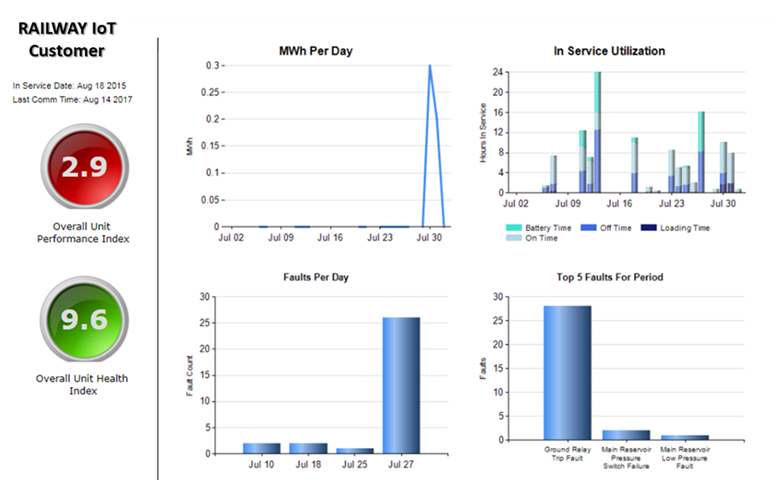 ZTR's railway IoT customer user interface