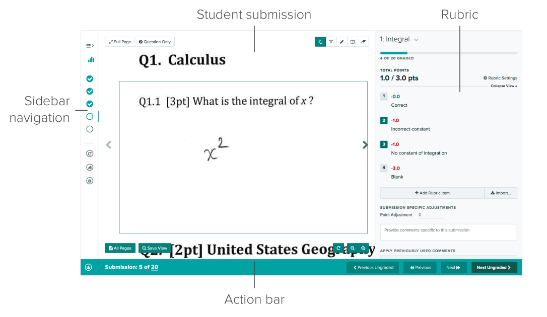 Gradescope interface showing a calculus question and answer, with labels pointing out the sidebar navigation, student submission, rubric, and action bar