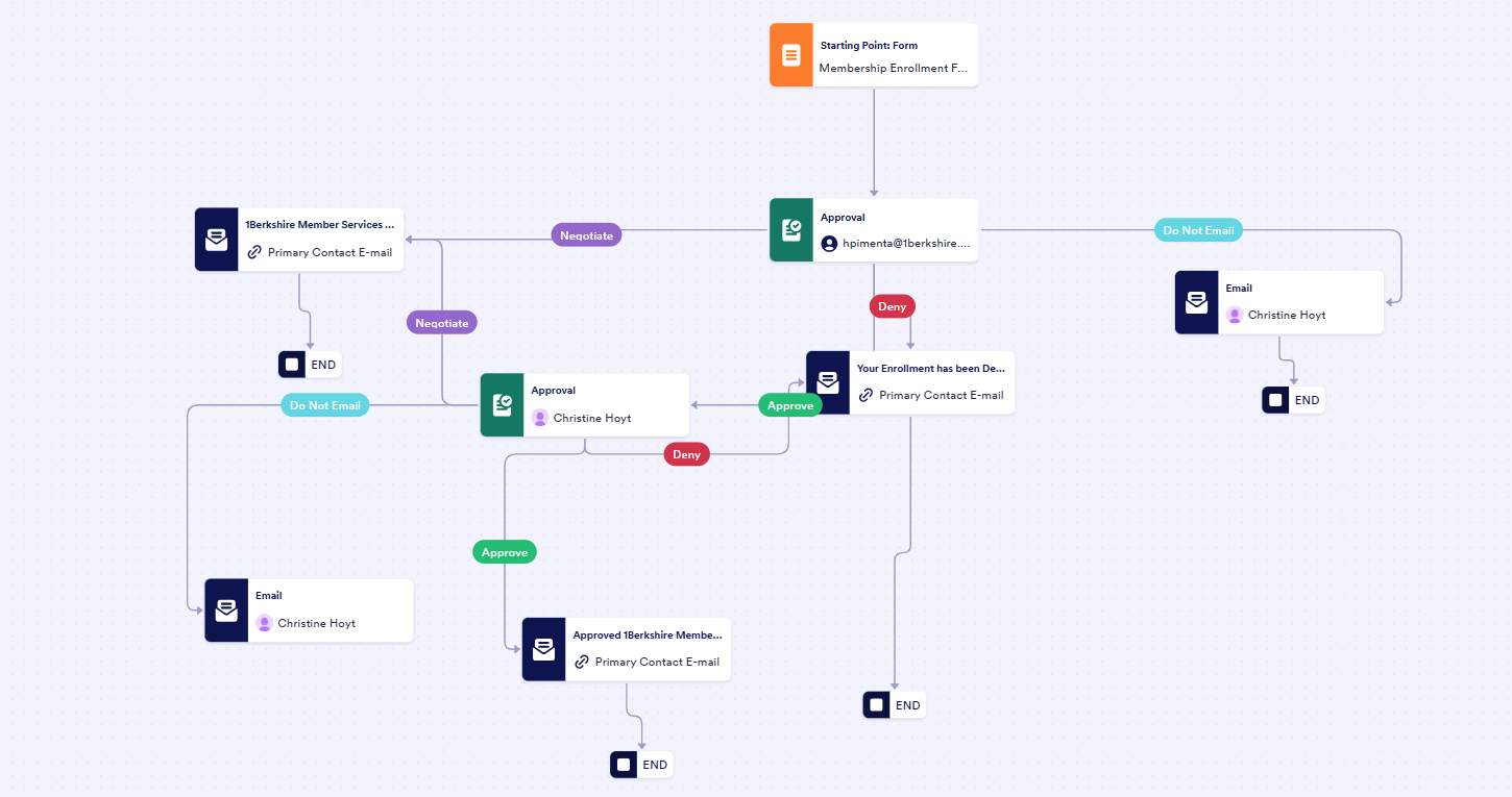 A screenshot of an automated workflow in Jotform Enterprise for 1Berkshire's member enrollment process
