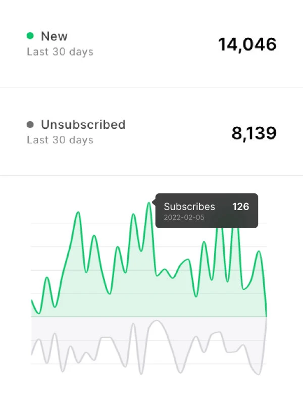 MailerLite Email Performance Graph