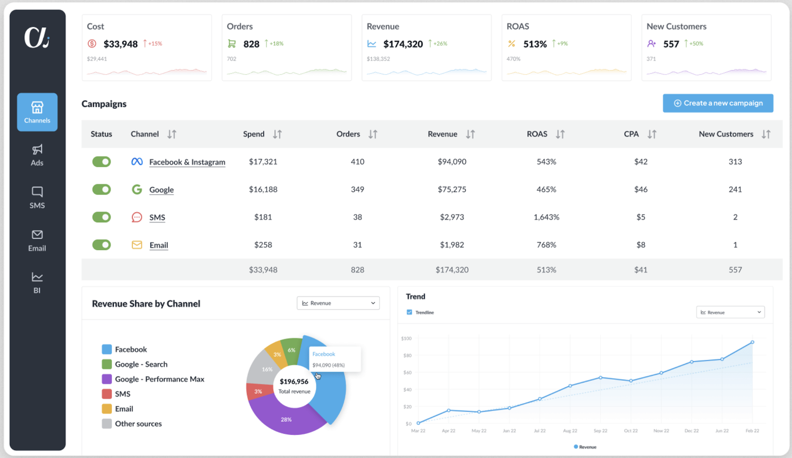 AdScale's financial dashboard