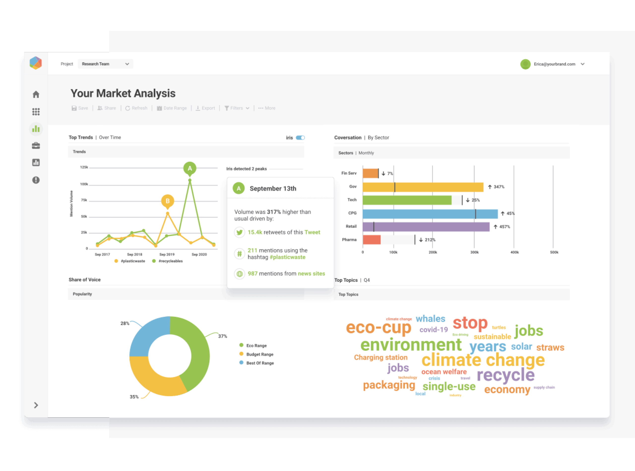 Brandwatch Benutzeroberfläche Marktanalyse