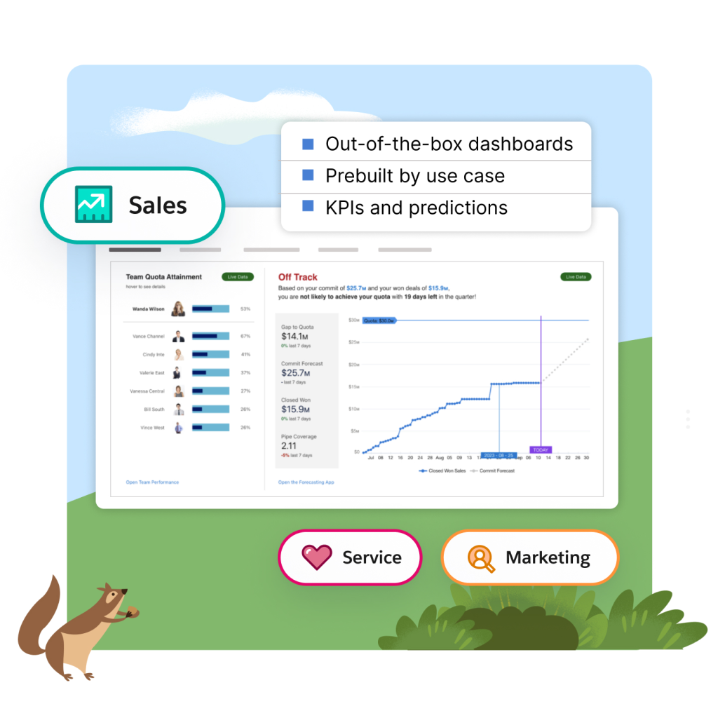 Screenshot of Salesforce Einstein Analytics dashboard with "Sales" and "Service" and "Marketing" buttons surrounding it