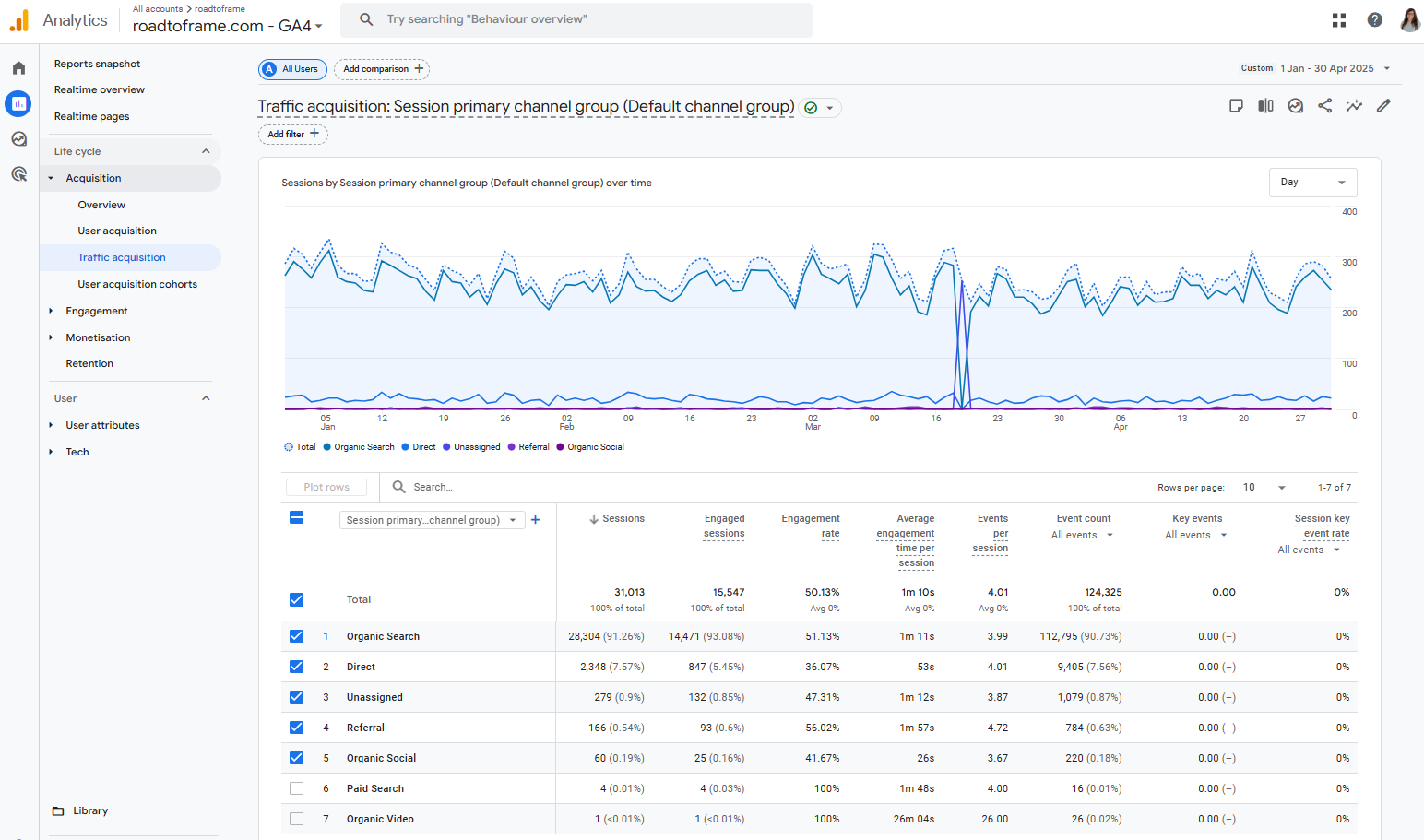 Google Analytics Blog View