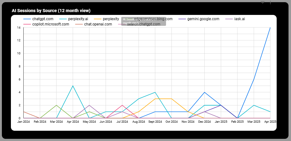Google Analytics Chart