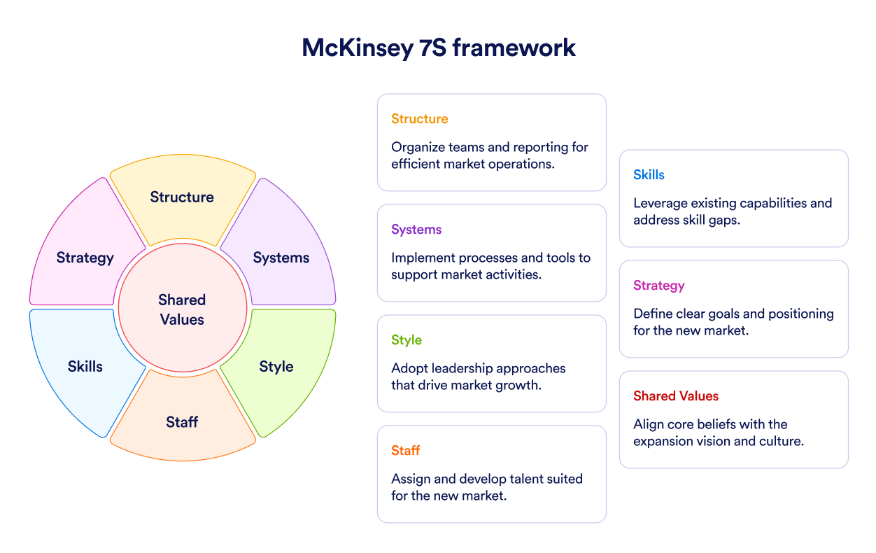 McKinsey 7S Framework