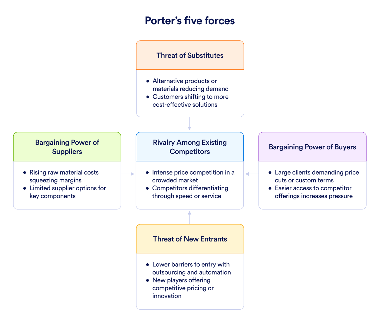 Porter's Five Forces