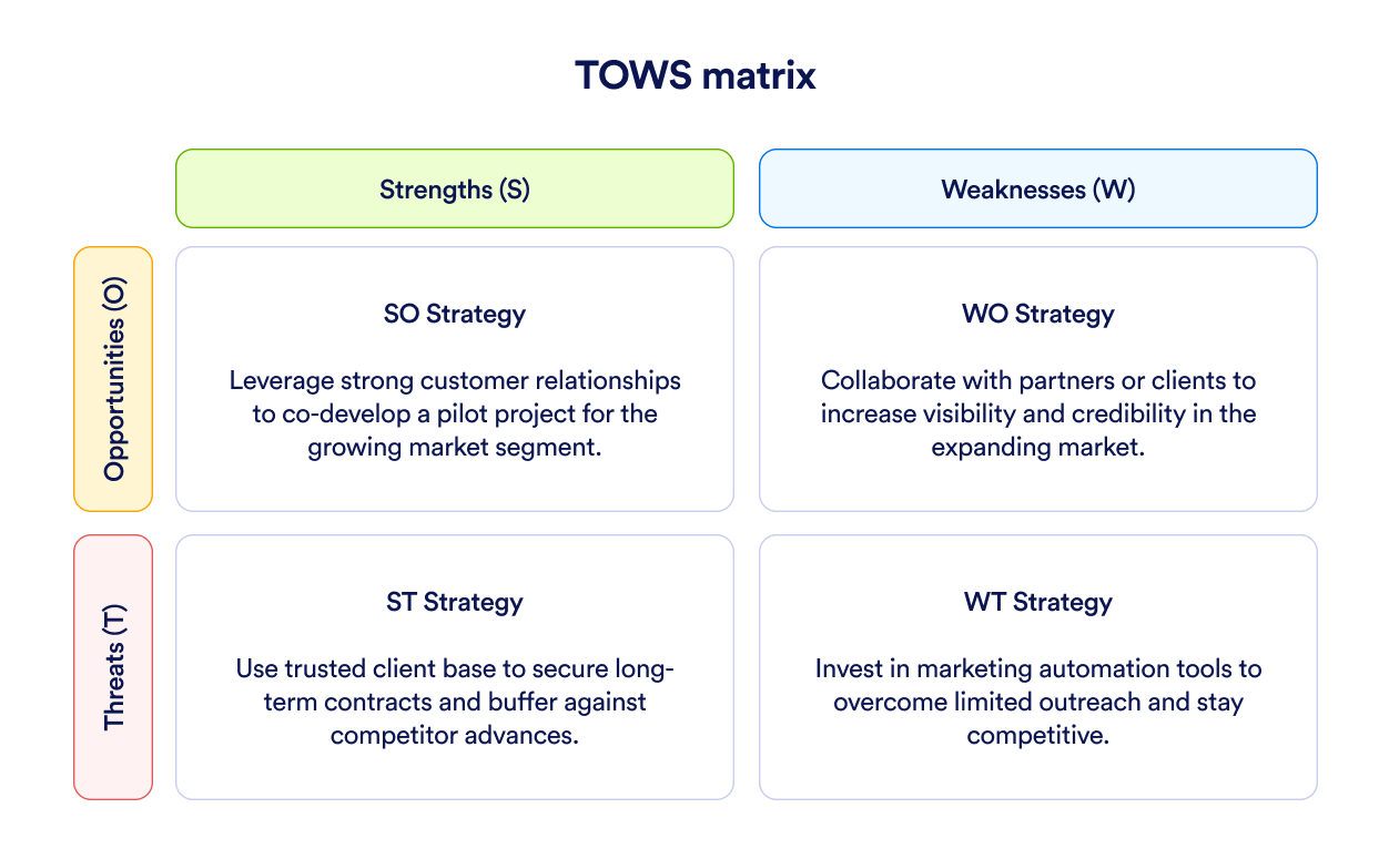 TOWS Matrix