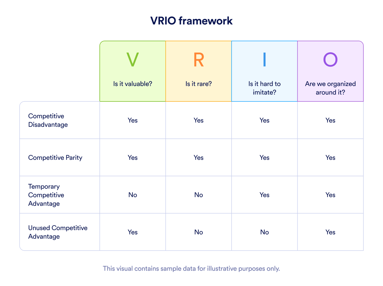 VRIO Framework