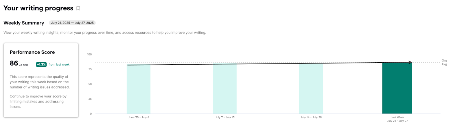 grammarly analytics showing the writing progress weekly summary performance score