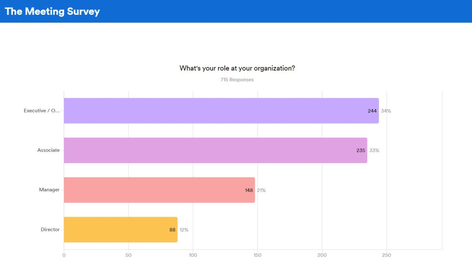 An example report from Jotform Report Builder showing a visualization of survey responses