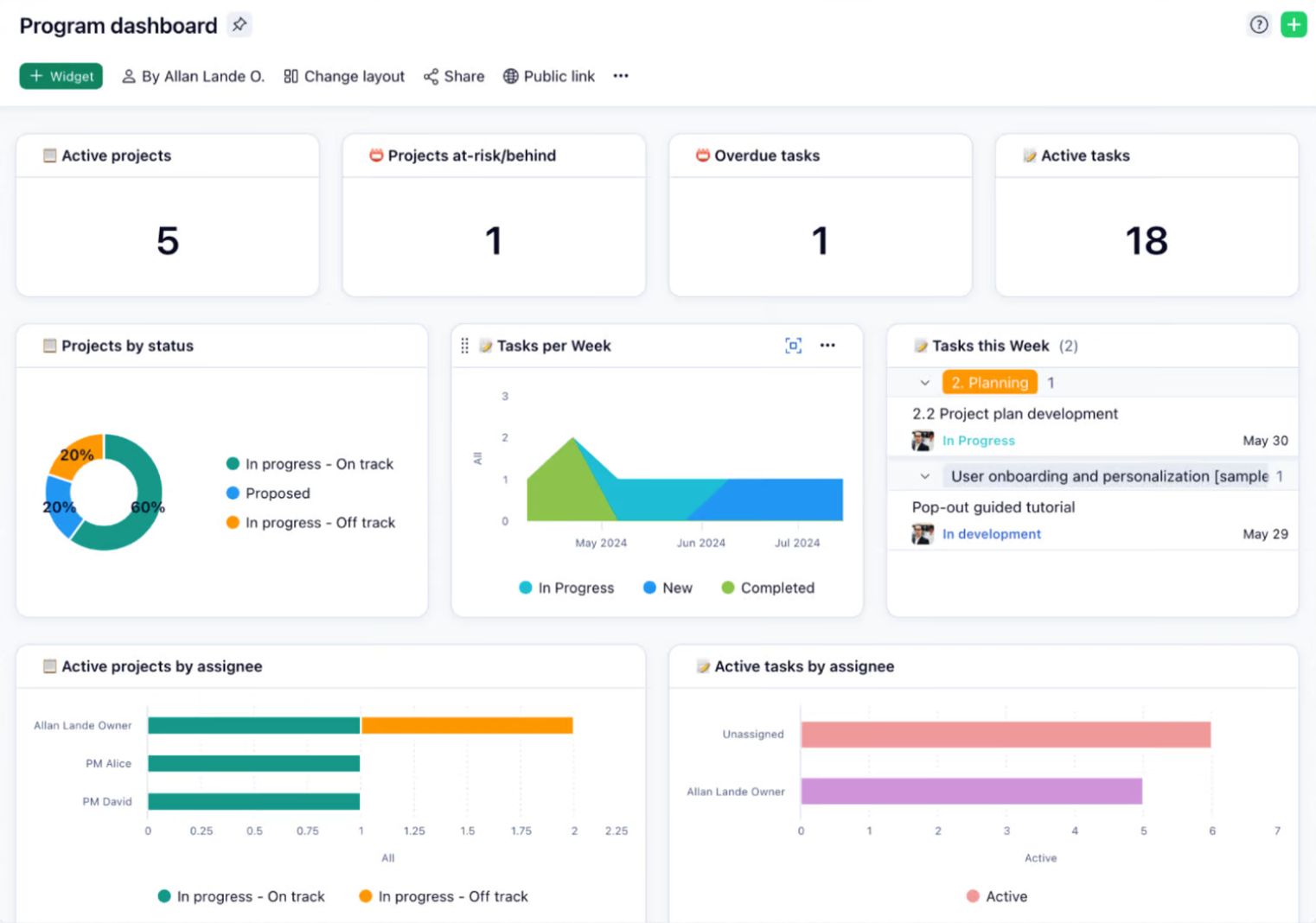 A Wrike dashboard