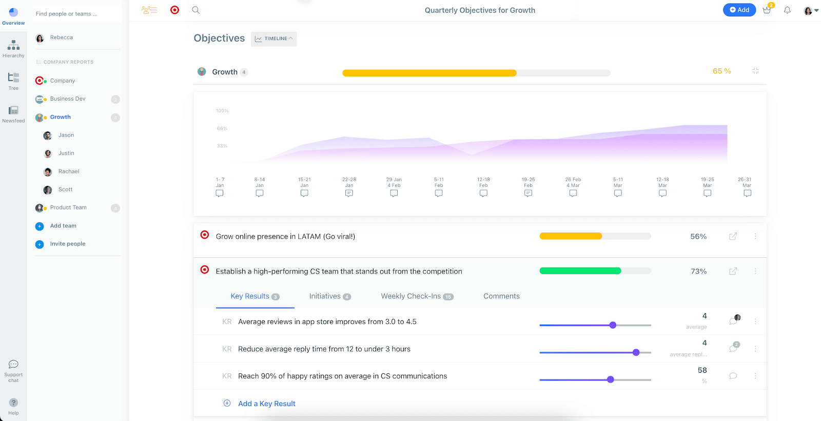 Interface utilisateur Weekdone