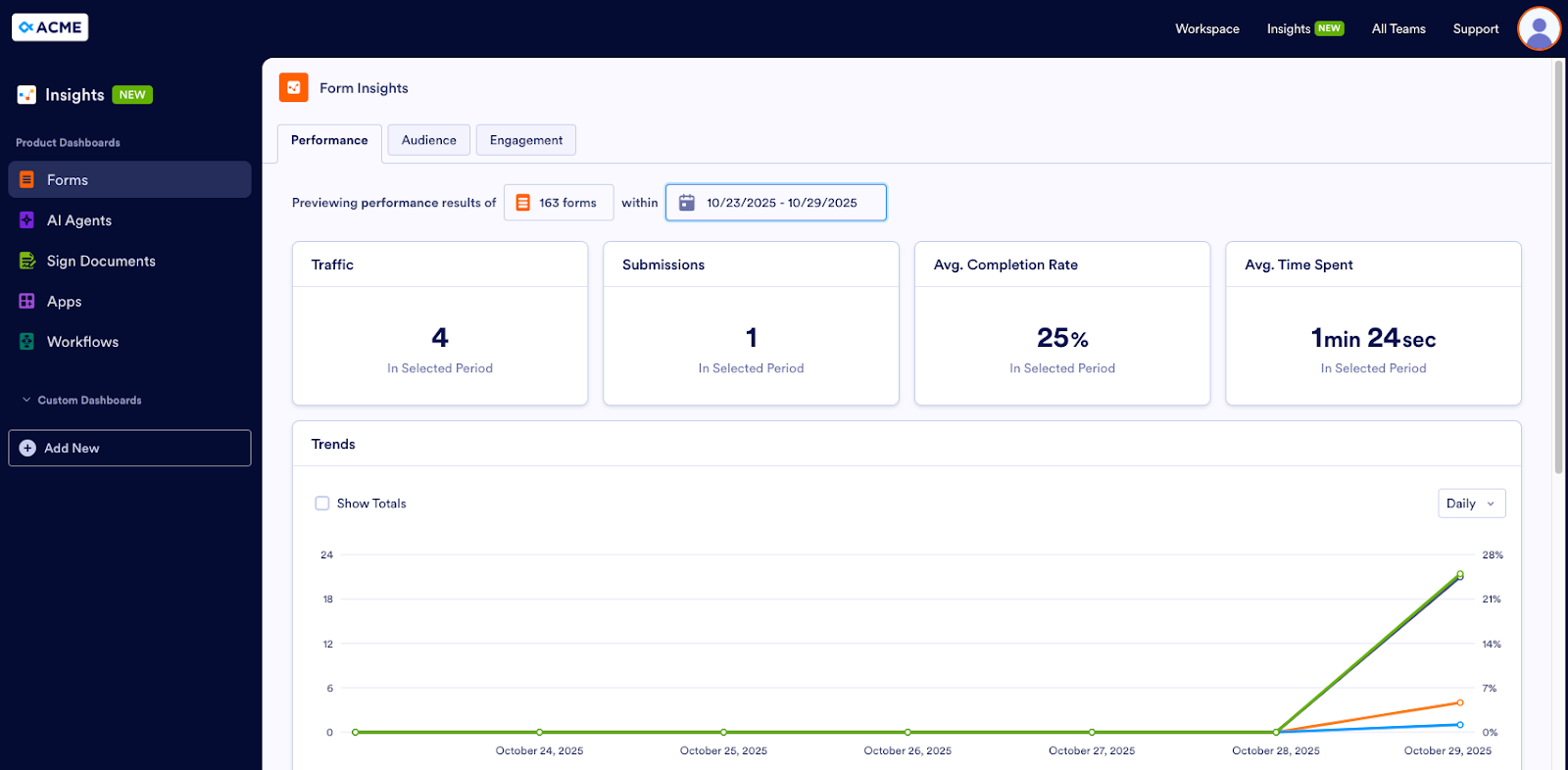 Viewing the Performance tab on the Forms Dashboard