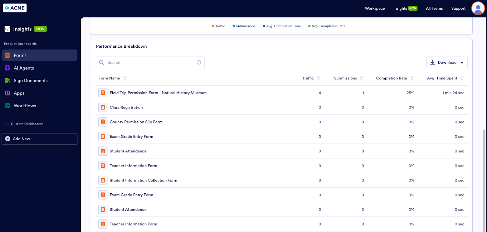 Listing the selected forms on the Performance Breakdown field