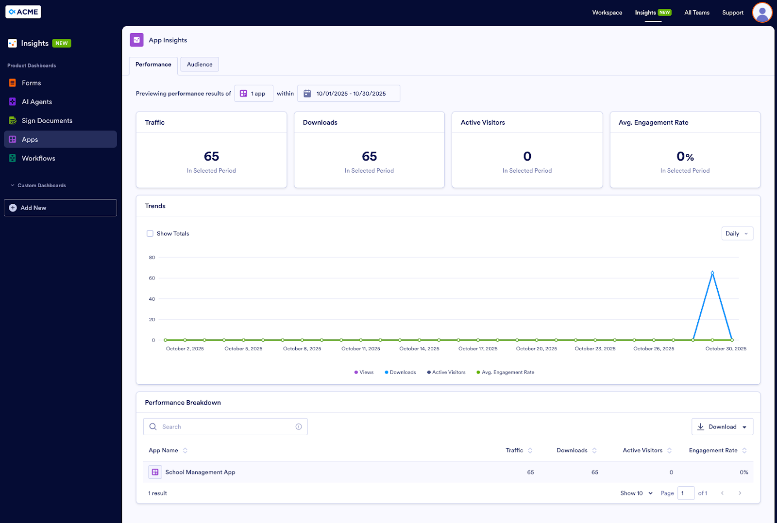 Viewing the amount of traffic, downloads, active visitors to the company’s apps, and the average engagement rate on the App Insights page