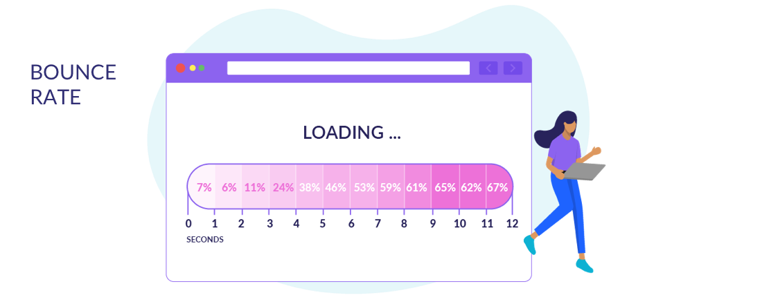 Illustration montrant une page web en cours de chargement avec une barre de progression indiquant l’augmentation du taux de rebond au fil des secondes, accompagnée du texte « Bounce Rate » et d’une personne marchant tout en utilisant un ordinateur portable