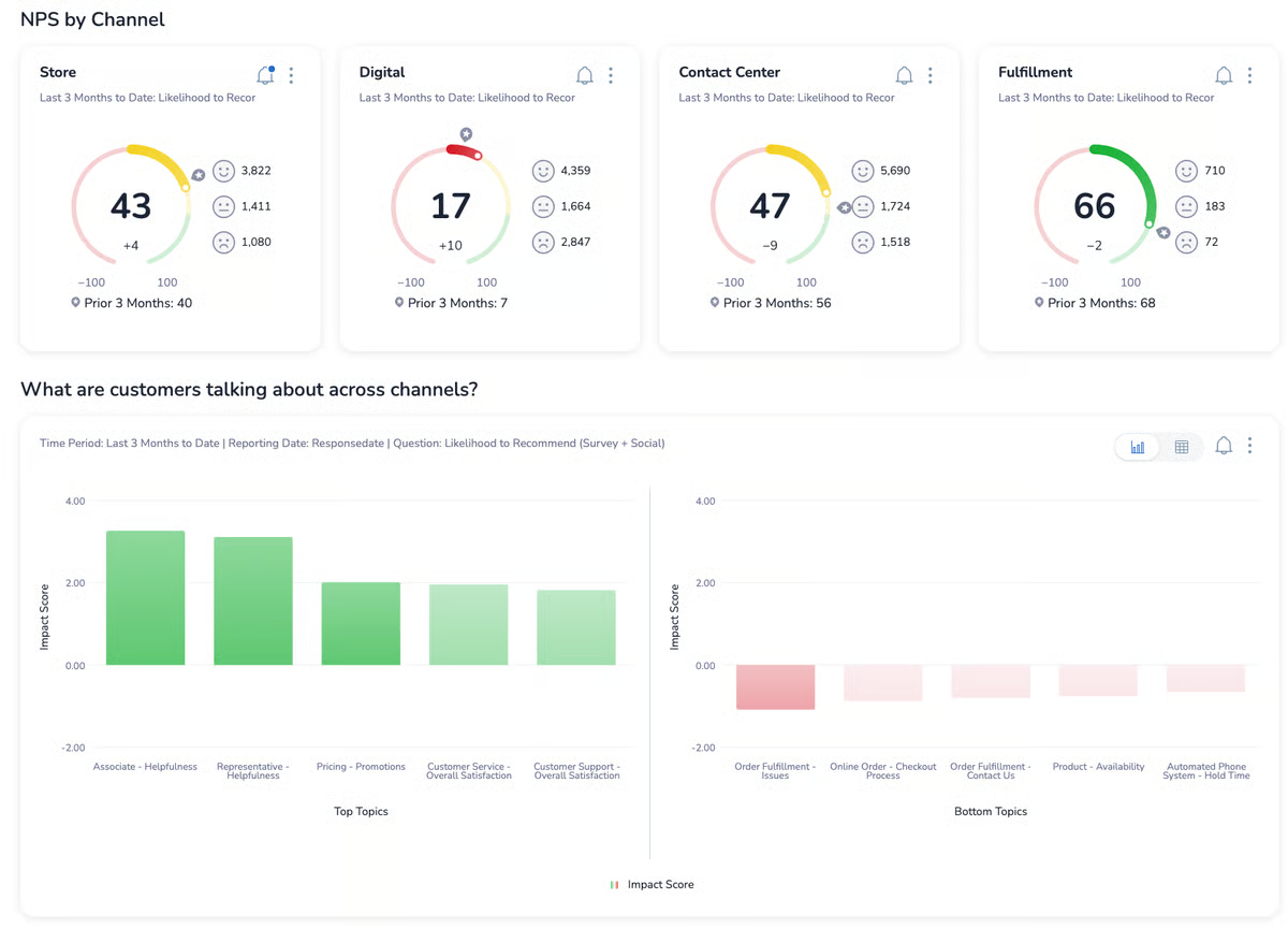 Medallia dashboard showing NPS scores by channel and customer feedback trends