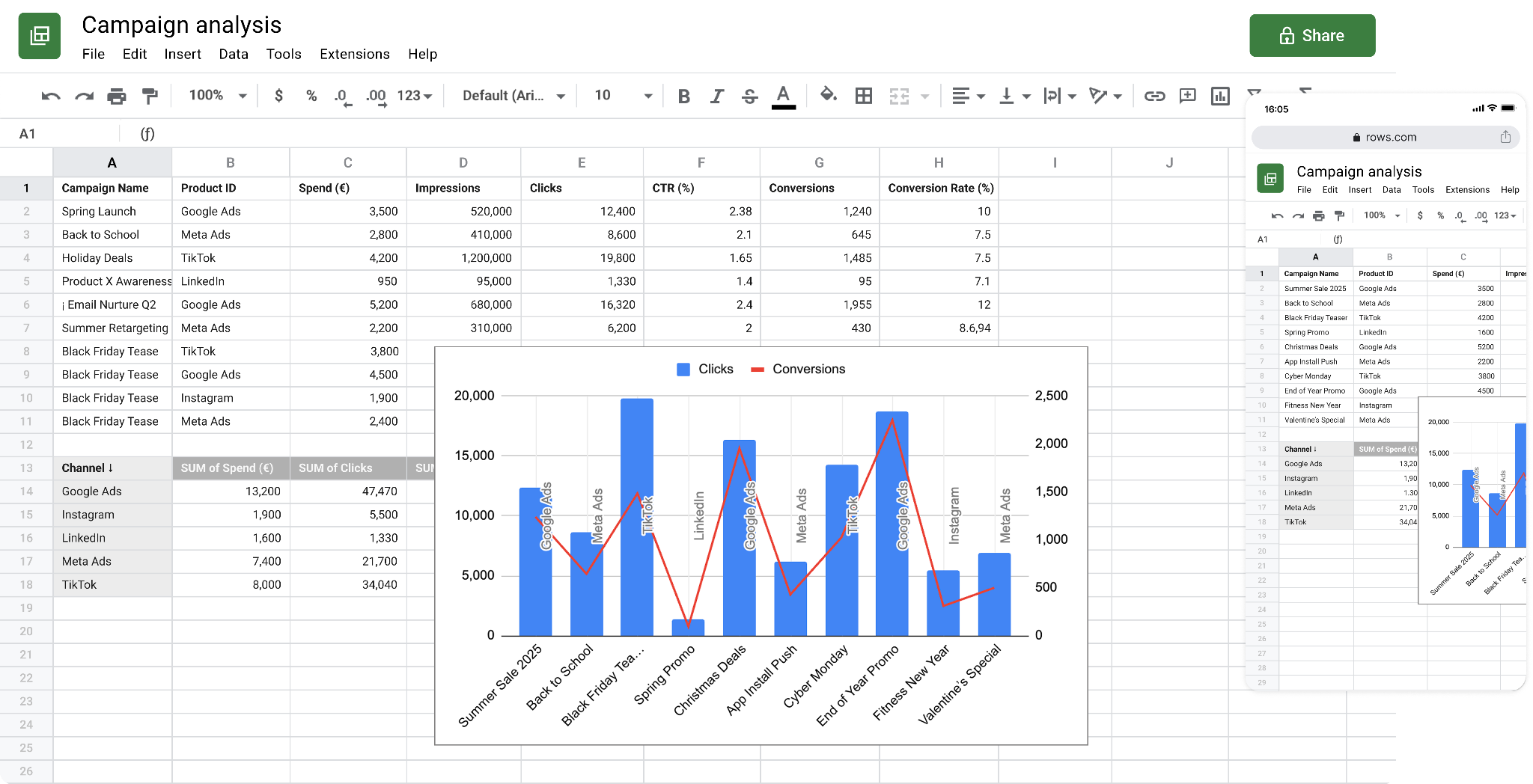 Google Sheets campaign analysis spreadsheet with a chart and mobile preview