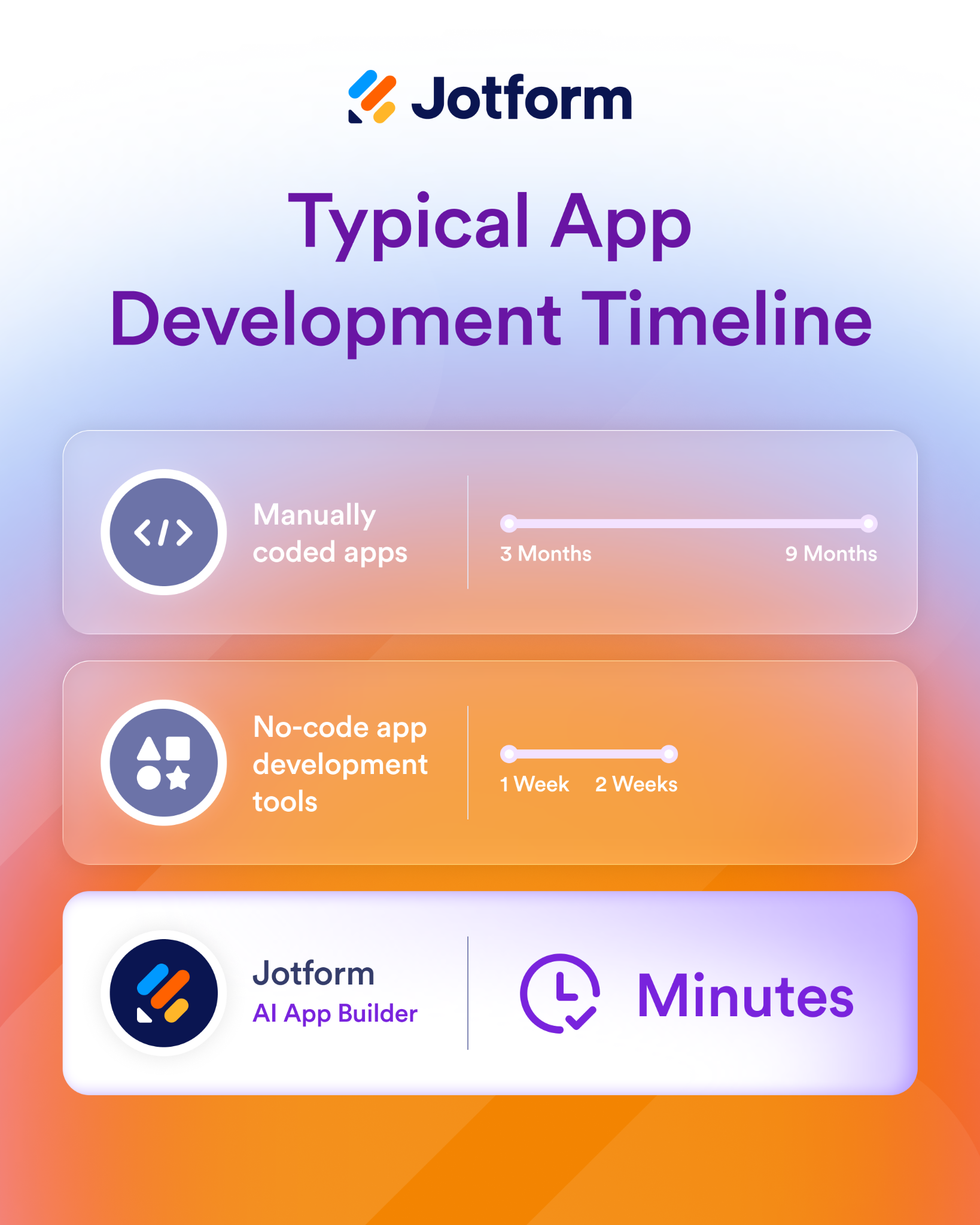 Image showing the Typical App Development Timeline