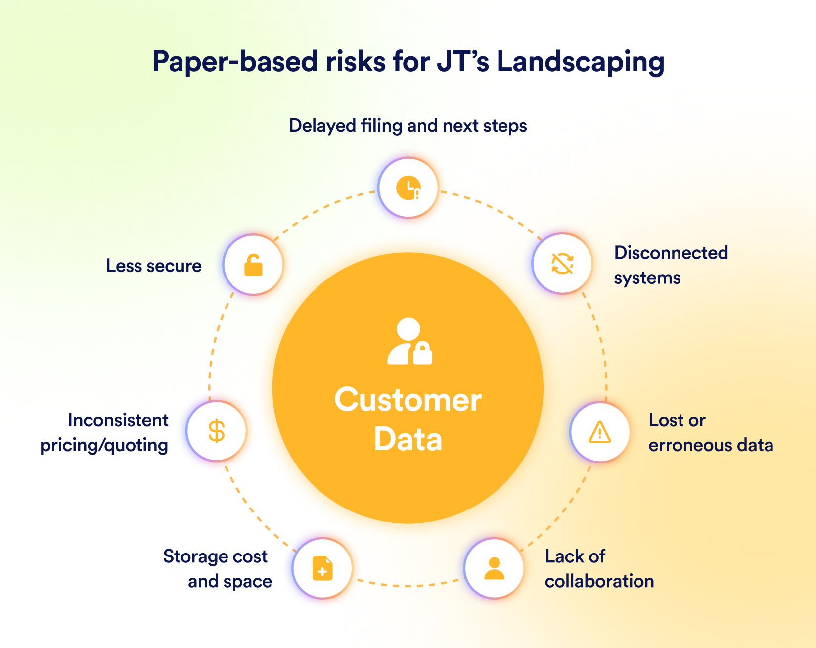 An infographic listing the Paper-based risks for JT's Landscaping